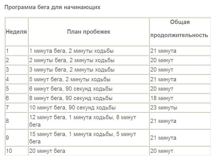 План тренировок по бегу для начинающих. Бег для похудения схема тренировок. Бег план тренировок для начинающих. Схема пробежек для начинающих. План тренировок по бегу