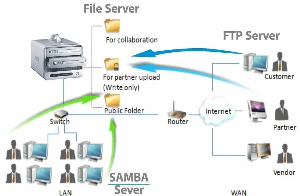 Router ftp