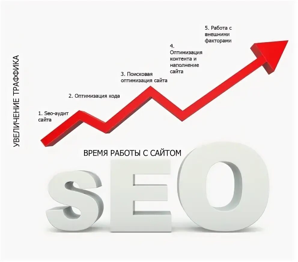 Этапы продвижения сайта. Оптимизация сайта. Этапы SEO продвижения. Сео продвижение сайта.