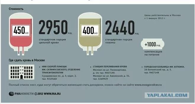 Заработать донором. Сколько стоит сдать кровь. Сколько стоит сдача крови. Сколько стоит сдача кровm. Стоимость сдачи крови.