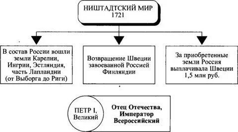 Ништадтский мирный договор завершил