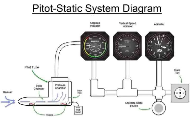 Static system. Pitot static. pitot static system. pitot static port аэродинамика. static port на самолете.
