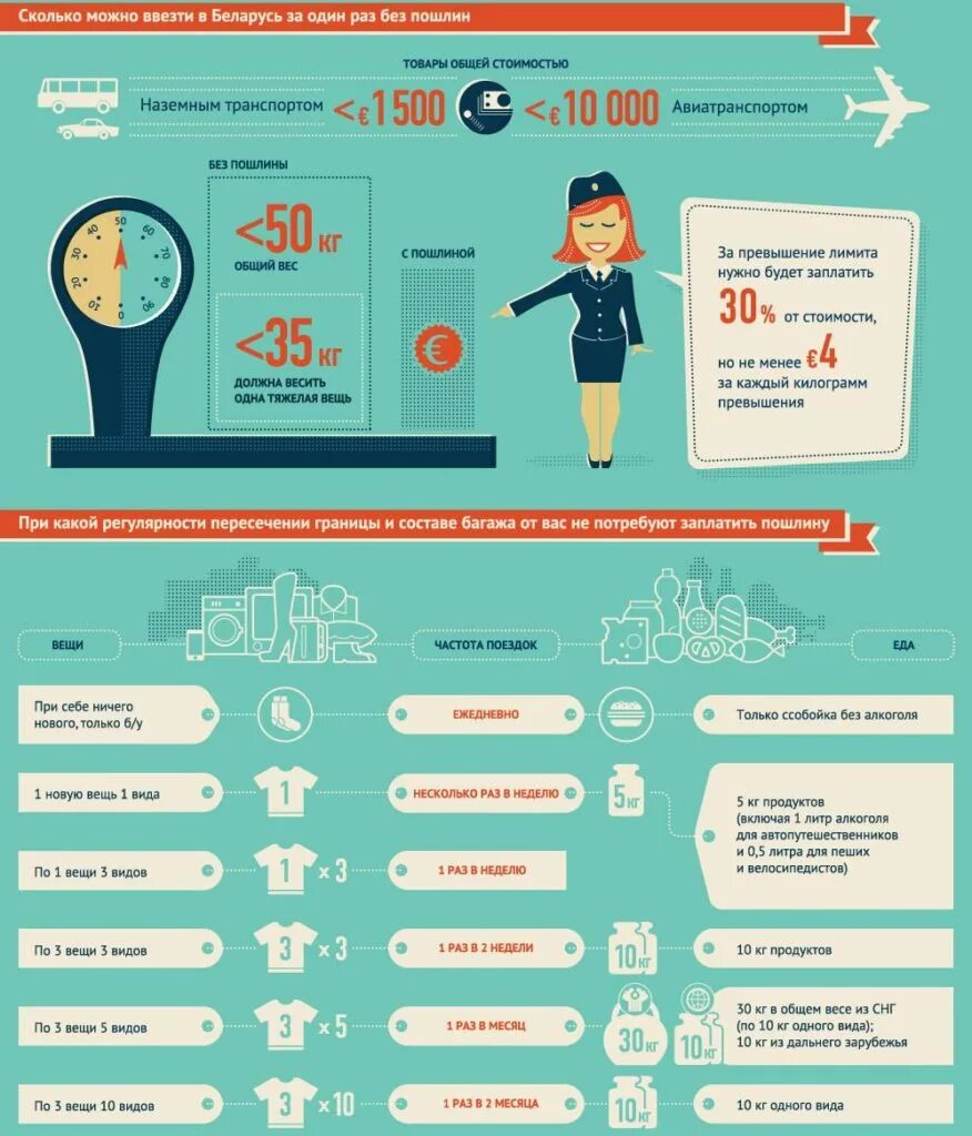 Сколько можно ввозить евро. Провоз продуктов через границу. Что запрещено перевозить через границу. Нормы ввоза продуктов в Россию.