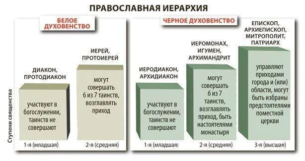 Иерархия священнослужителей в православной. Церковные чины православной церкви таблица. Иерархия в православной церкви схема. Иерархия церковных служителей православной церкви. Церковная иерархия в православии схема.