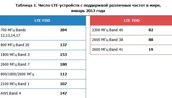 Lte устройств. Частоты LTE. Частоты 4g LTE. Диапазоны LTE. Стандарт LTE.