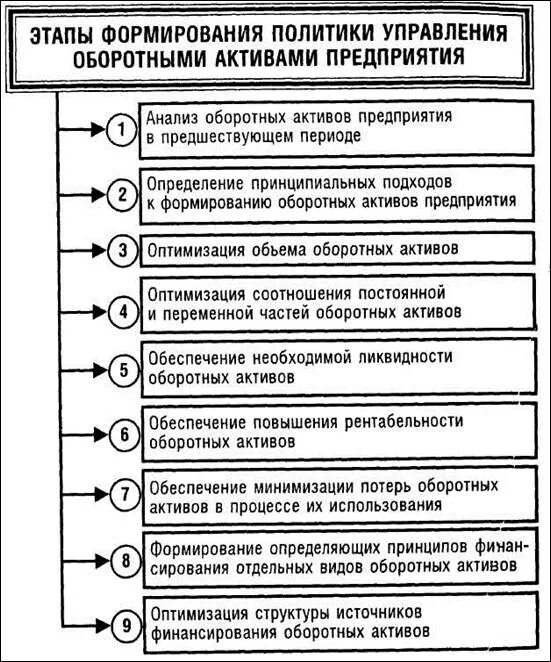 Собственные источники оборотных средств. Собственные финансовые средства предприятия схема. Формирования активов предприятия. Формирования активов предприятия. Формирования активов предприятия.