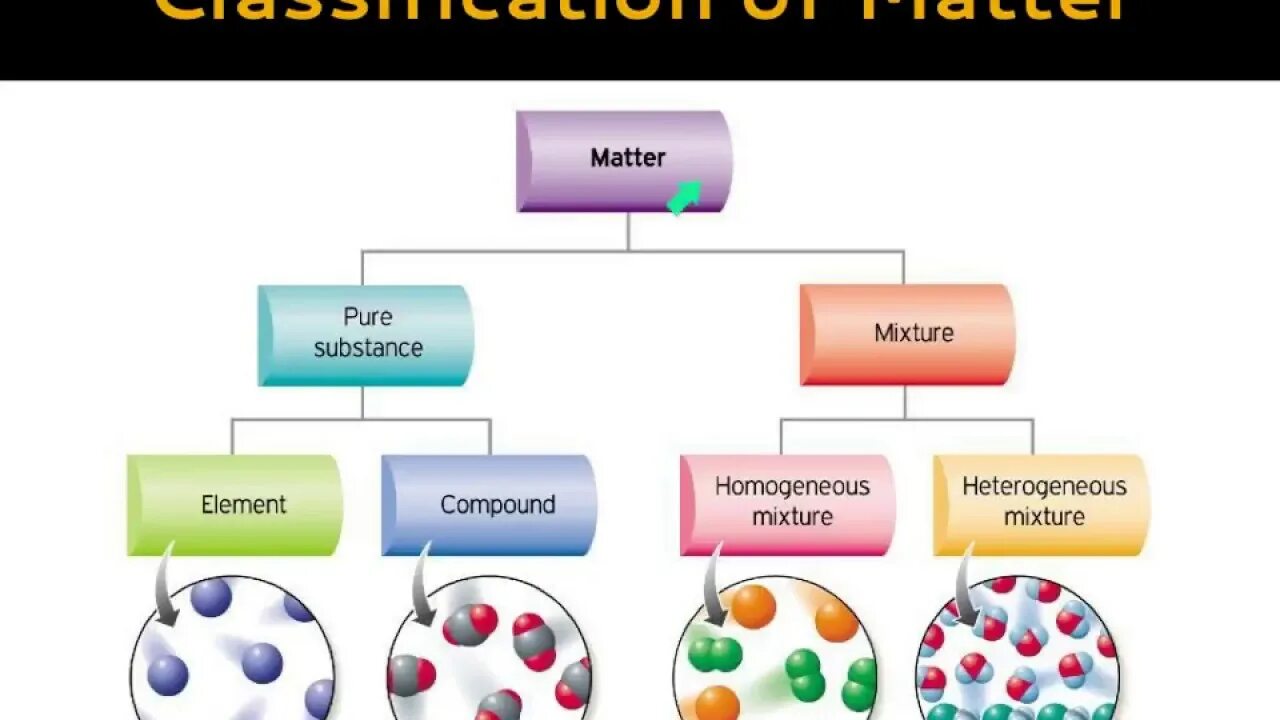 Mixture properties. Types of mixtures. материя это в химии. органическая материя. химическая материя.