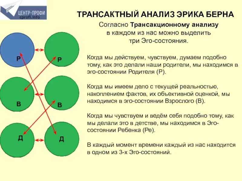 Транзакционный анализ по Эрику Берну. Транзактный анализ эго состояния. Анализ общения берна