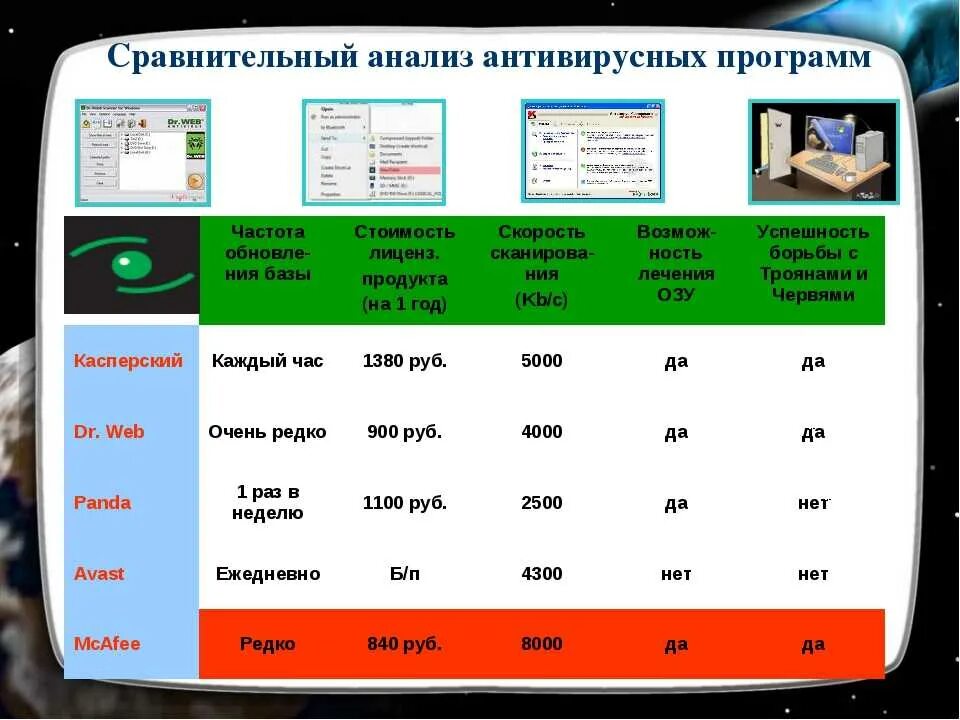 Характеристики антивирусов таблица. Сравнительная характеристика основных антивирусных программ. Сравнение характеристик антивирусов. Сравнение 3 антивирусных программ таблица. Прообраз современных антивирусов