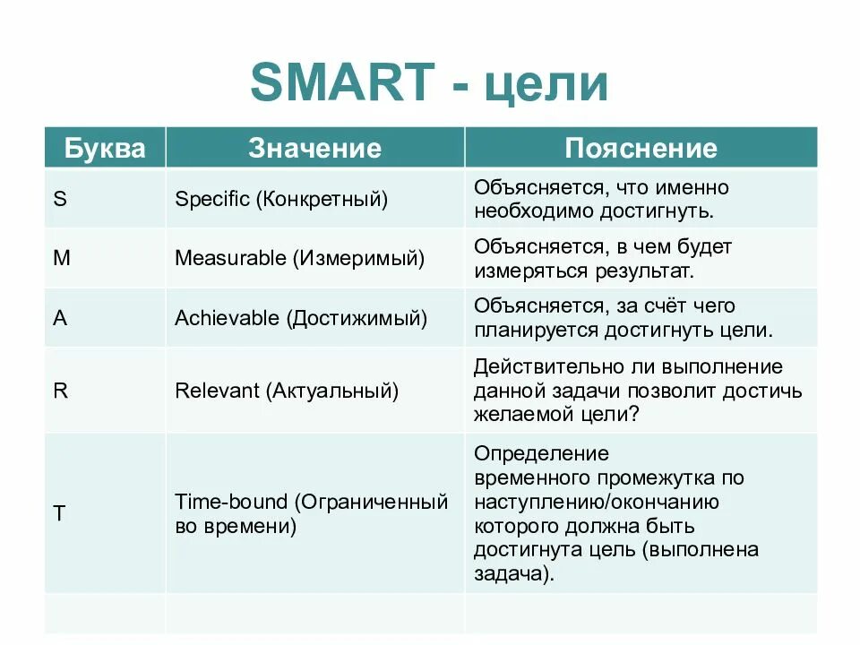 Метод smart целей