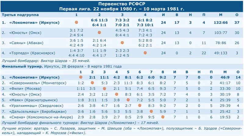 чемпионат ссср по хоккею с мячом. хоккейная статистика ссср. хоккей с мячом статистика. байкал энергия таблица. чемпионат ссср по хоккею с шайбой 1990-1991.