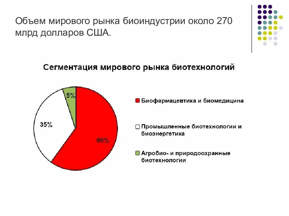 Российские биотехнологии. Мировой рынок биотехнологий. Мировой рынок биотехнологий. Перспективы развития биотехнологии. Мировой рынок биотехнологий.