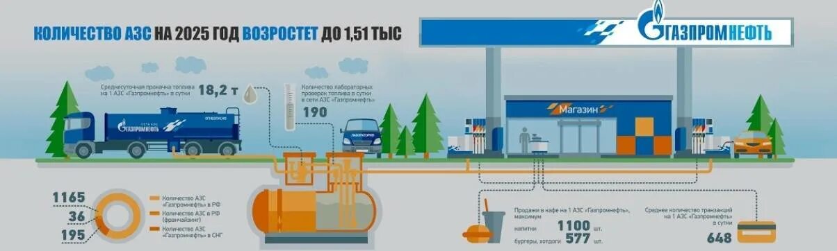 Сколько заправок в россии. Схема АЗС. Схема заправки сжиженным газом на АЗС. СУГ на АЗС. Схема автомобильной заправочной станции.