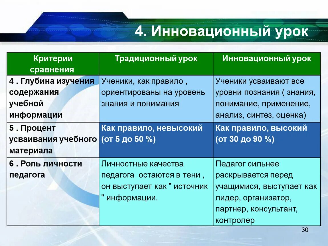 По сравнению с традиционной технологией. Инновационный урок. Инновационный урок пример. Инновационные типы уроков. Проект инновационного урока.