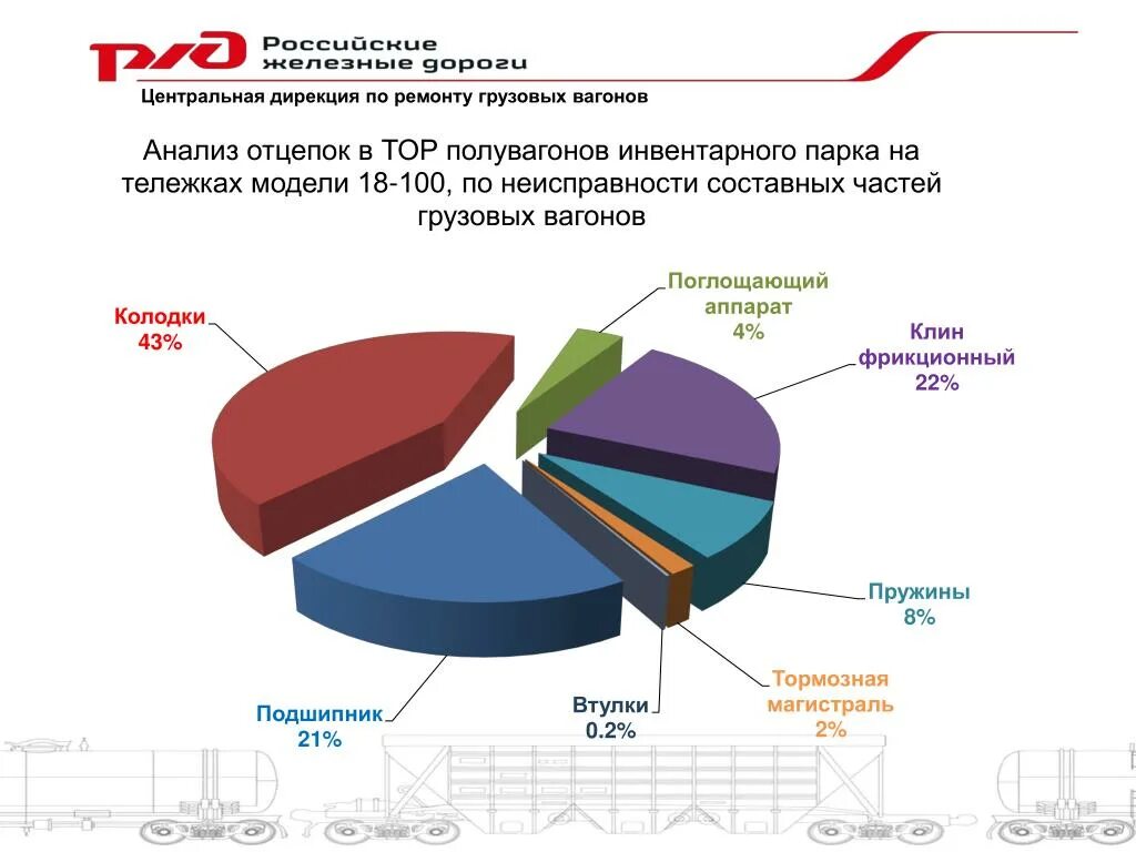 Анализ отцепок грузовых вагонов. Неисправности грузовых вагонов. Анализ неисправностей колесных пар грузовых вагонов. Неисправности подвижного состава диаграмма.