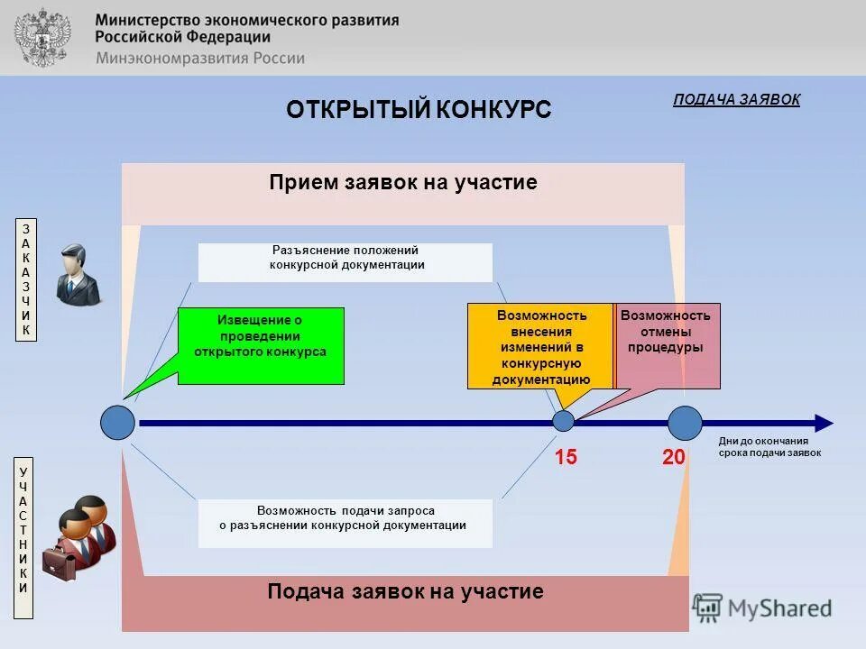 Процедуры открытого конкурса