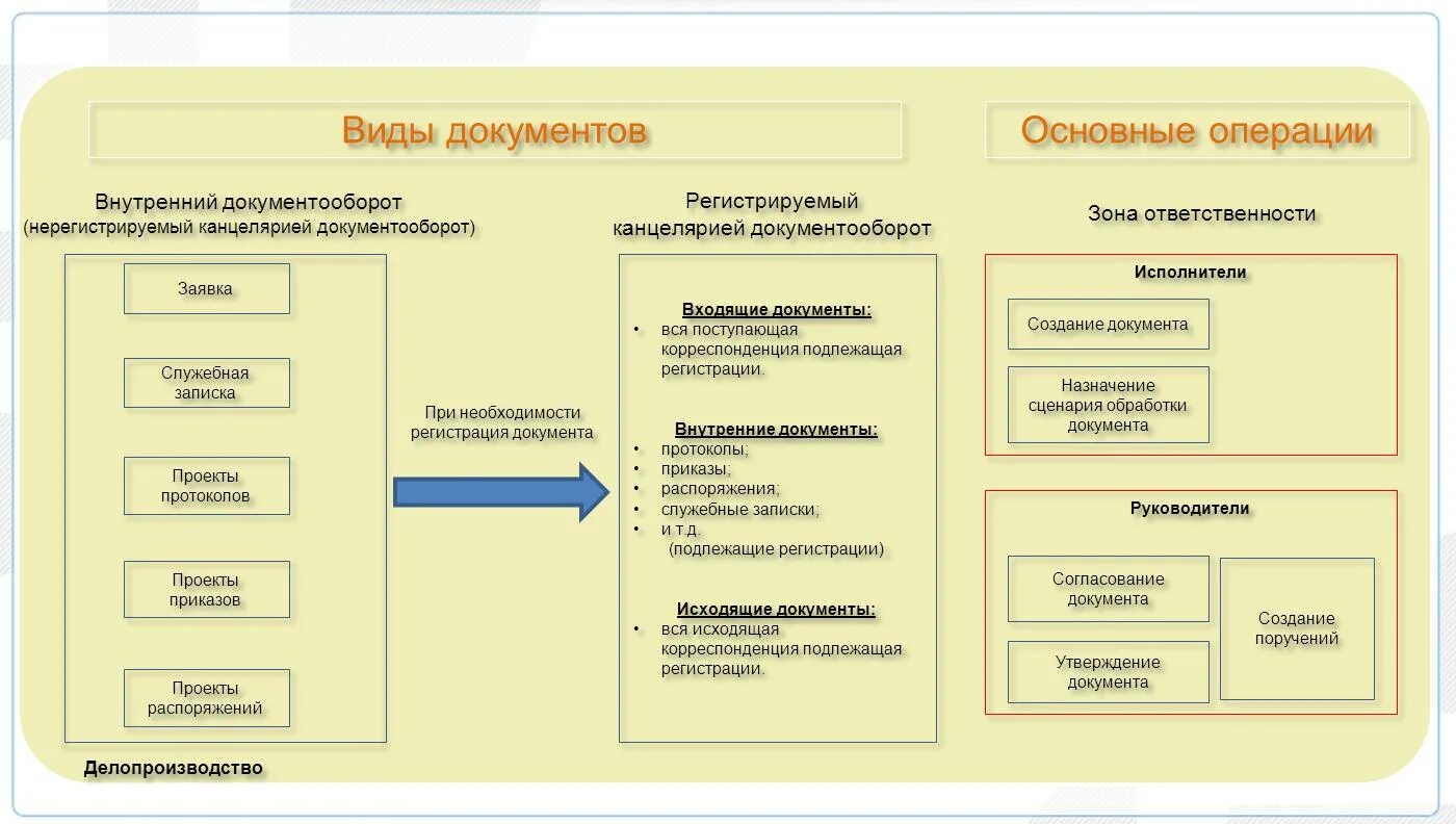 Ведение служебного делопроизводства. Процессы делопроизводства. Процесс документооборота. Делопроизводство и документооборот. Отдел документооборота и делопроизводства.
