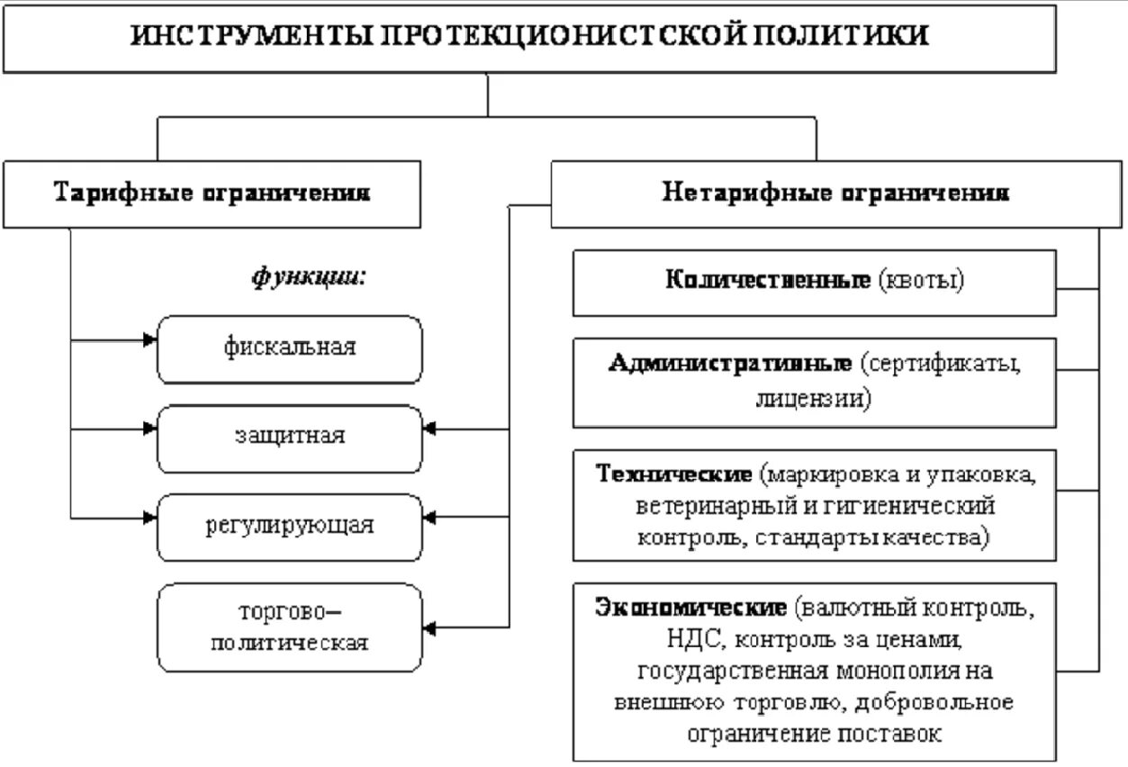 Экономическая политика государства направленная на защиту. Методы протекционистской политики схема. Инструменты политики протекционизма. Политика протекционизма тарифные и нетарифные. Тарифные и нетарифные ограничения.