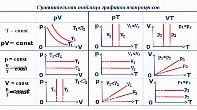 T v п. Графики изотермического процесса в координатах PV pt VT. Графики изопроцессов PV. Сравнительная таблица графиков изопроцессов. График изопроцессов в координатах p-t v-t p-v.