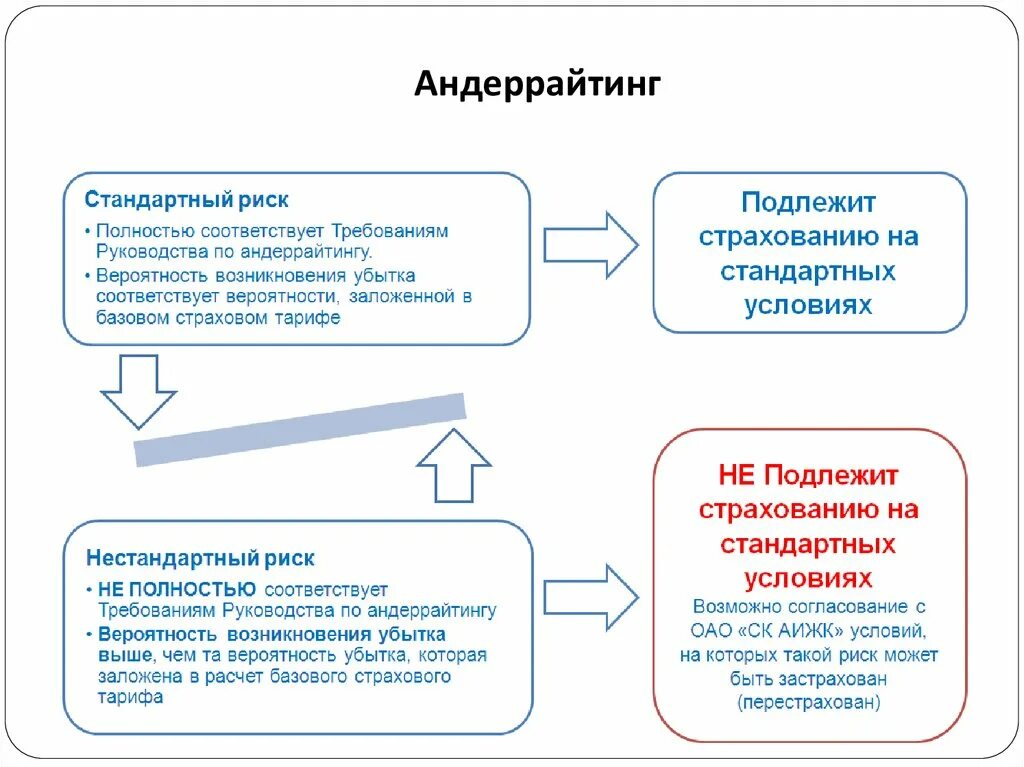 Андеррайтинг это простыми словами. Андеррайтинг. Андеррайтинг схема. Виды андеррайтинга. Андеррайтинговая убыточность.