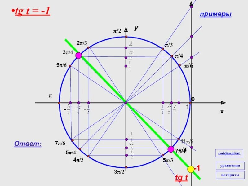 Тригонометр. 4π/6. Тригонометр прибор. 7π/3. 3 4 π и 1