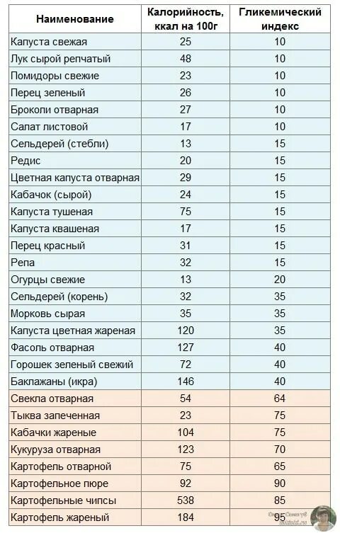 Картофель вареный калорийность на 100 грамм. Энергетическая ценность картофеля отварного на 100 грамм. Картошка калорийность на 100 грамм вареной. Таблица гликемических индексов фруктов и овощей.