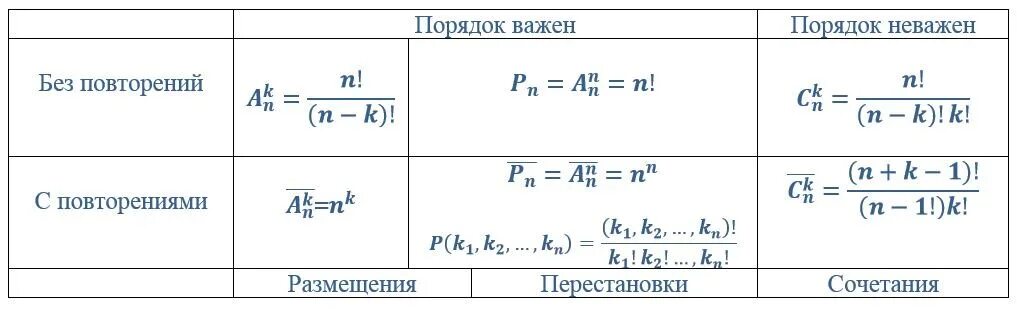 Порядок неважен. Формулы сочетания размещения перестановки с повторениями. Формулы числа сочетаний и перестановок. Формулы размещения перестановки сочетания с повторениями и без. Формулы размещения перестановки и сочетания формула.