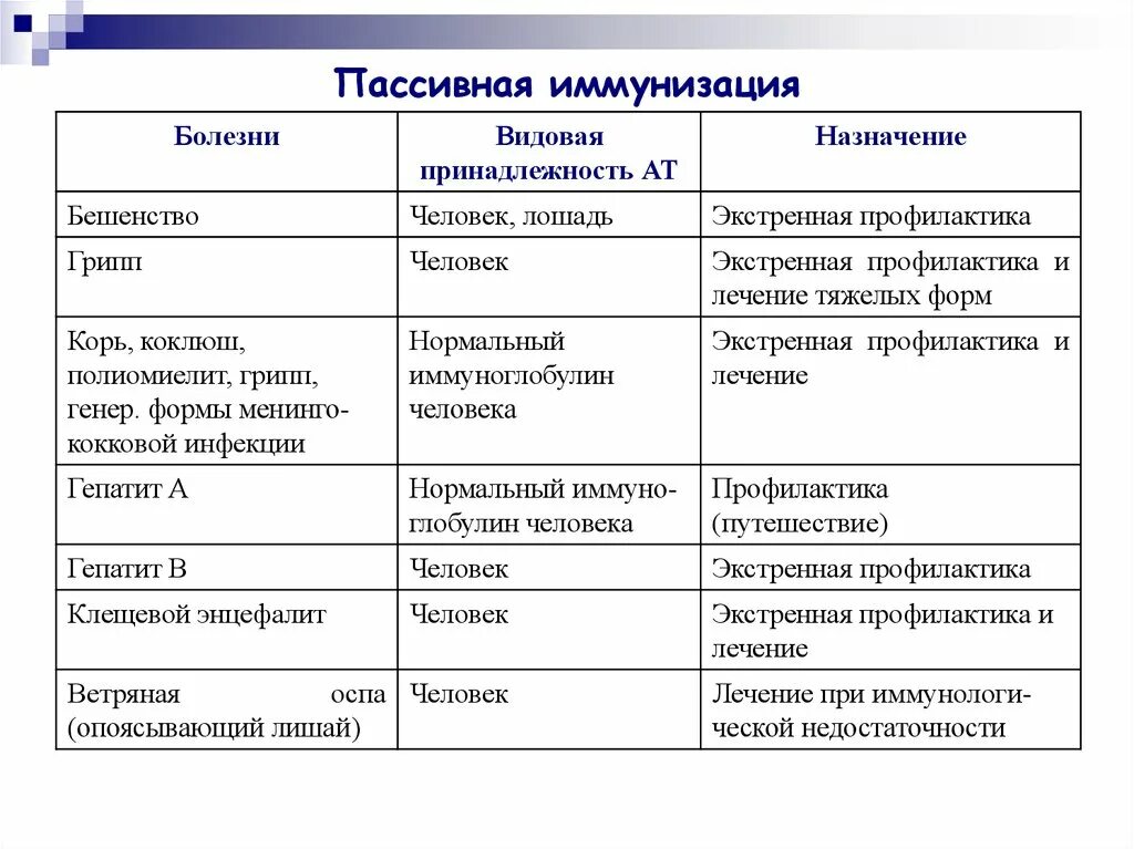 Активная и пассивная иммунизация таблица. Пассивная иммунизация. Препараты для активной и пассивной иммунизации. Препараты для пассивной иммунизации таблица. Пассивные болезни