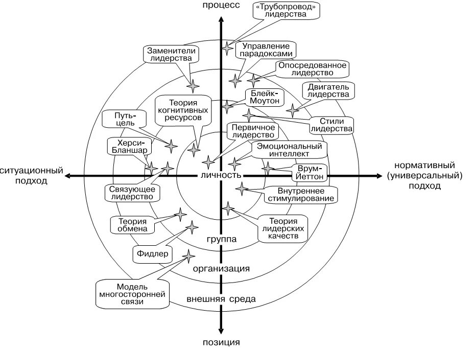 Теории лидерства. Лидерство схема. Концепции формирования лидерства. Теории лидерства в менеджменте. Схема теорий управления