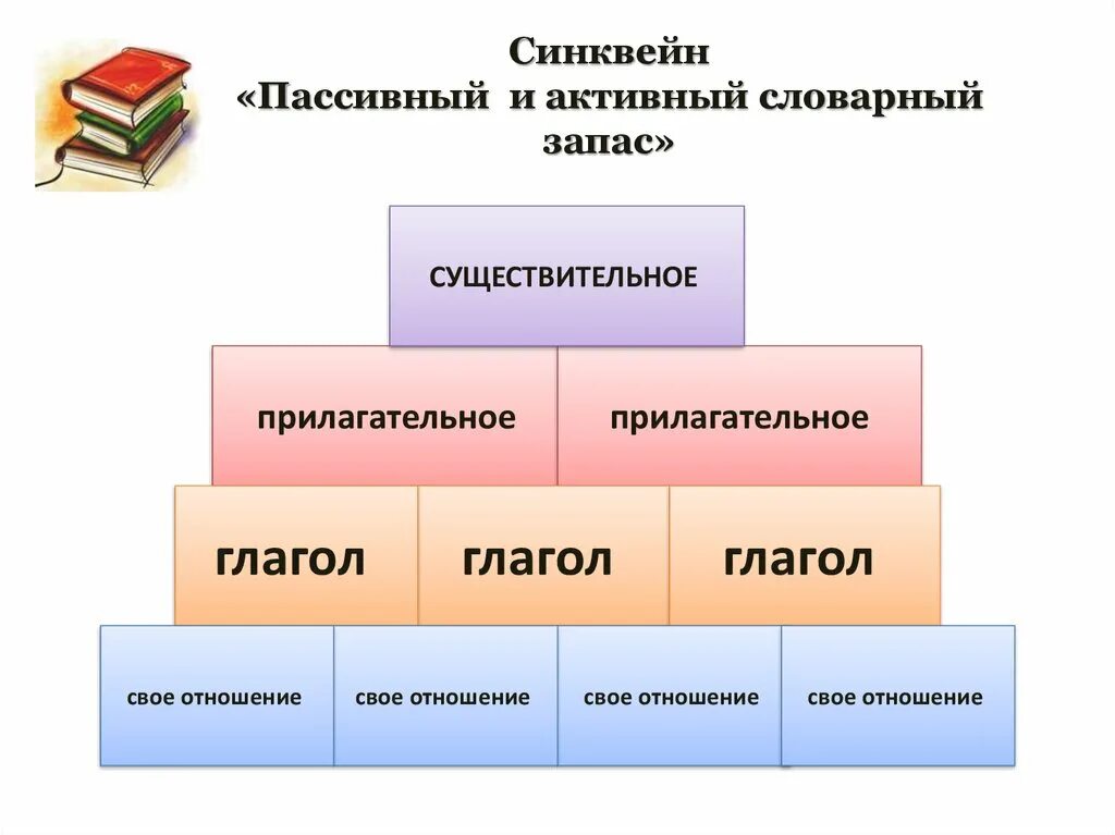 Пассивный словарь слова. Активный и пассивный словарный запас. Активный и пассивный словарный запас русского языка. Активный и пассивный запас языка это. Активный и пассивный запас русского языка.