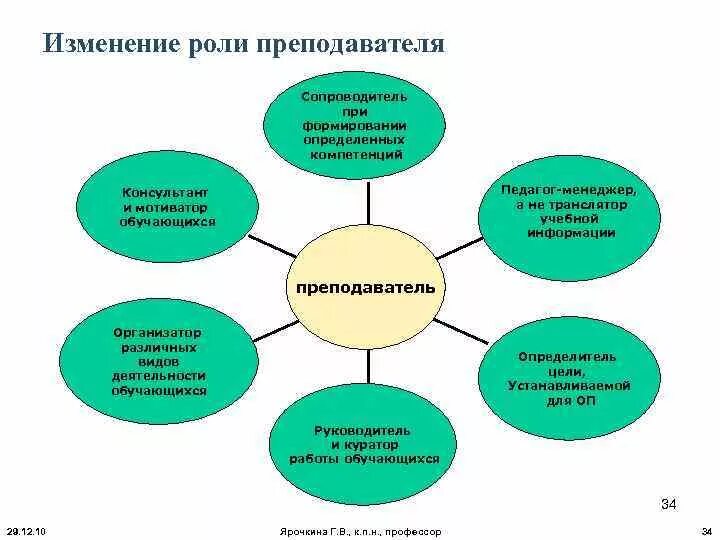 Роли учителя в образовательном процессе. Изменение роли педагога в образовательном процессе. методы визуализации учебной информации. изменение роли и места преподавателя в учебном процессе.. скрытые роли педагога схема.