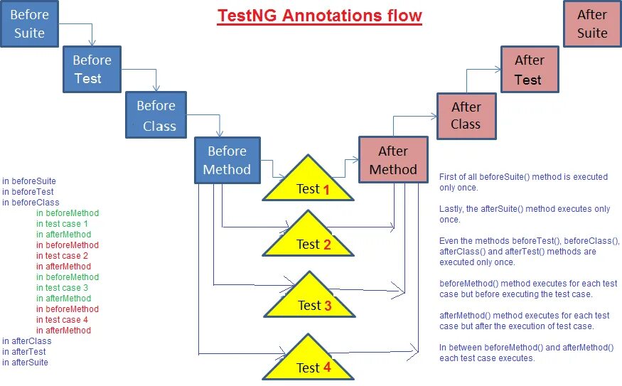 Тестирование java. Execute метод. TESTNG Назначение. Flow execution order. Execute method