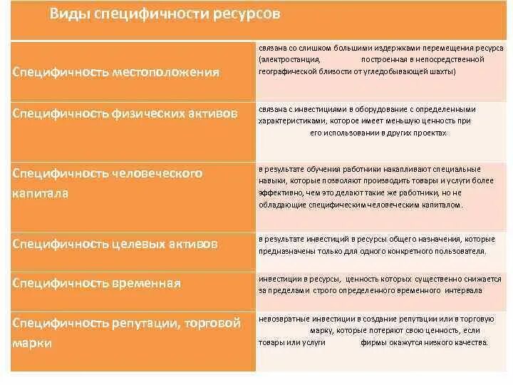 Специфичность в экономике. Специфичность ресурсов в микроэкономике. Специфические ресурсы. Специфичность ресурсов. Типы специфичности активов.