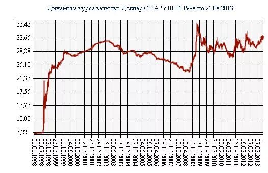 Курс доллара. Курс доллара к рублю за всю историю. Самый высокий курс доллара. Максимальный курс доллара.