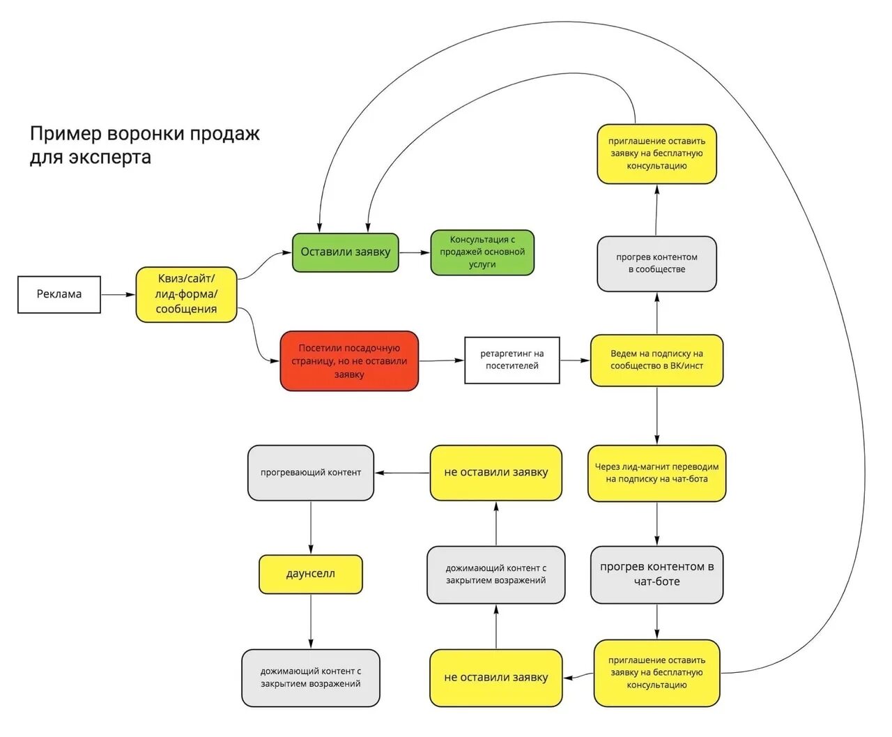 Чат бот воронка. Чат бот воронка