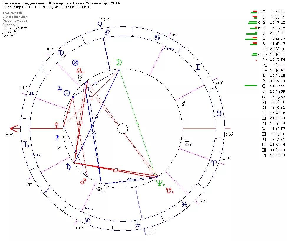 Солнце и Луна в натальной карте. Соединение солнце Юпитер в натальной карте. Соединение солнца и Луны в натальной карте. Луна Тригон солнце в натальной карте.