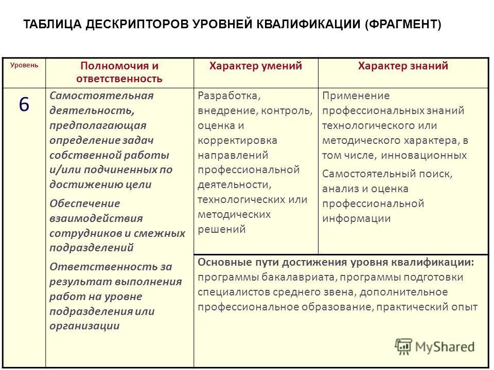 Уровень полномочий и ответственности. Таблица квалификации. Характер умений уровней квалификации. Уровни квалификации таблица.