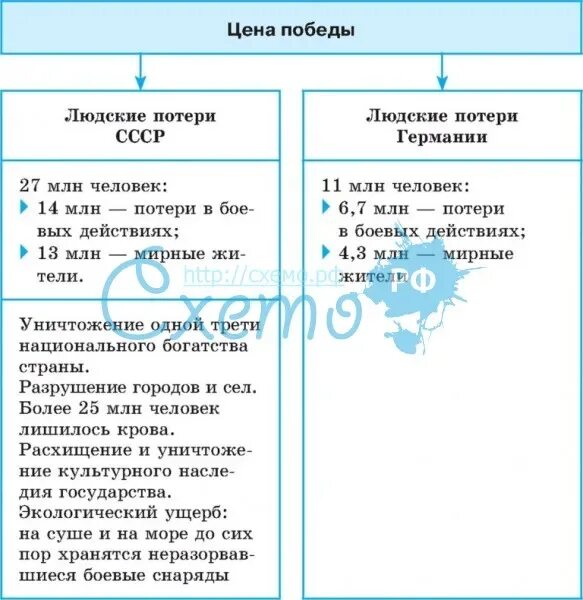 Экономические потери ссср в великой отечественной войне. Потери Великой Отечественной войны 1941-1945 таблица. Потери СССР В результате Великой Отечественной войны таблица. Потери ВОВ 1941-1945 таблица. Людские и материальные потери в Великой Отечественной войне.