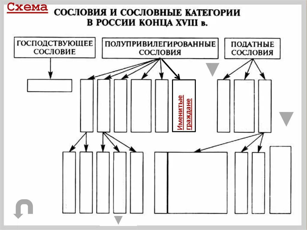 Схема благородные и подлые социальная структура. Социальная структура российского общества второй половины 18 века. Схема "социальная структура российского общества 18в. Схема категории горожан в России в конце 18 века. Структура общества россии 18 век