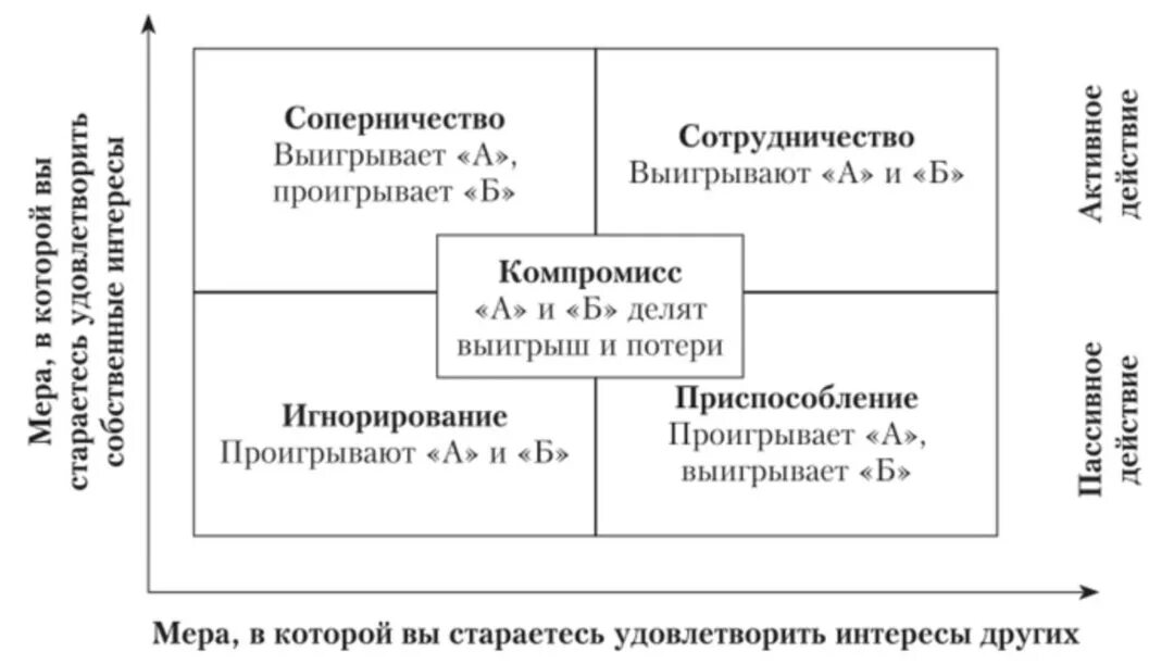 Стратегия в конфликте тест. Сетка томаса килмена. сетка томаса-килменна и стиль поведения в конфликте. типология стилей (сетка томаса — килмена). сетка томаса-килмена для разрешения конфликтов.