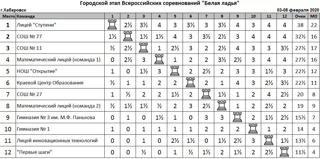 Афиша ладья. Протокол соревнований по шахматам. Белая Ладья (Всероссийский турнир школьных команд). История соревнований белая Ладья. Протокол белая Ладья.