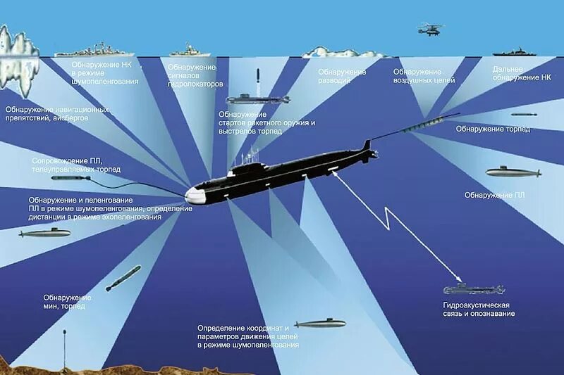 Какое расстояние корабль. Гидроакустический комплекс подводной лодки. Дальность обнаружения подводных лодок. Гидроакустическое вооружение. Средства обнаружения подводных лодок.