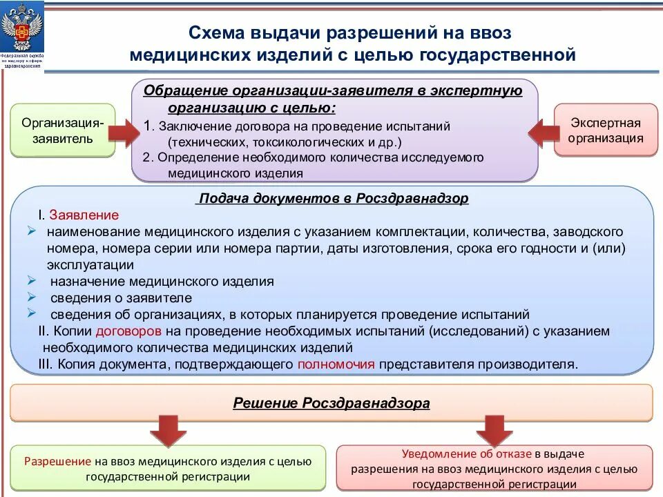 Образцы медицинских изделий. Импорт медицинских изделий. Гос регистрация мед изделий. Разрешение Росздравнадзора на ввоз. Разрешение на ввоз медицинских изделий.