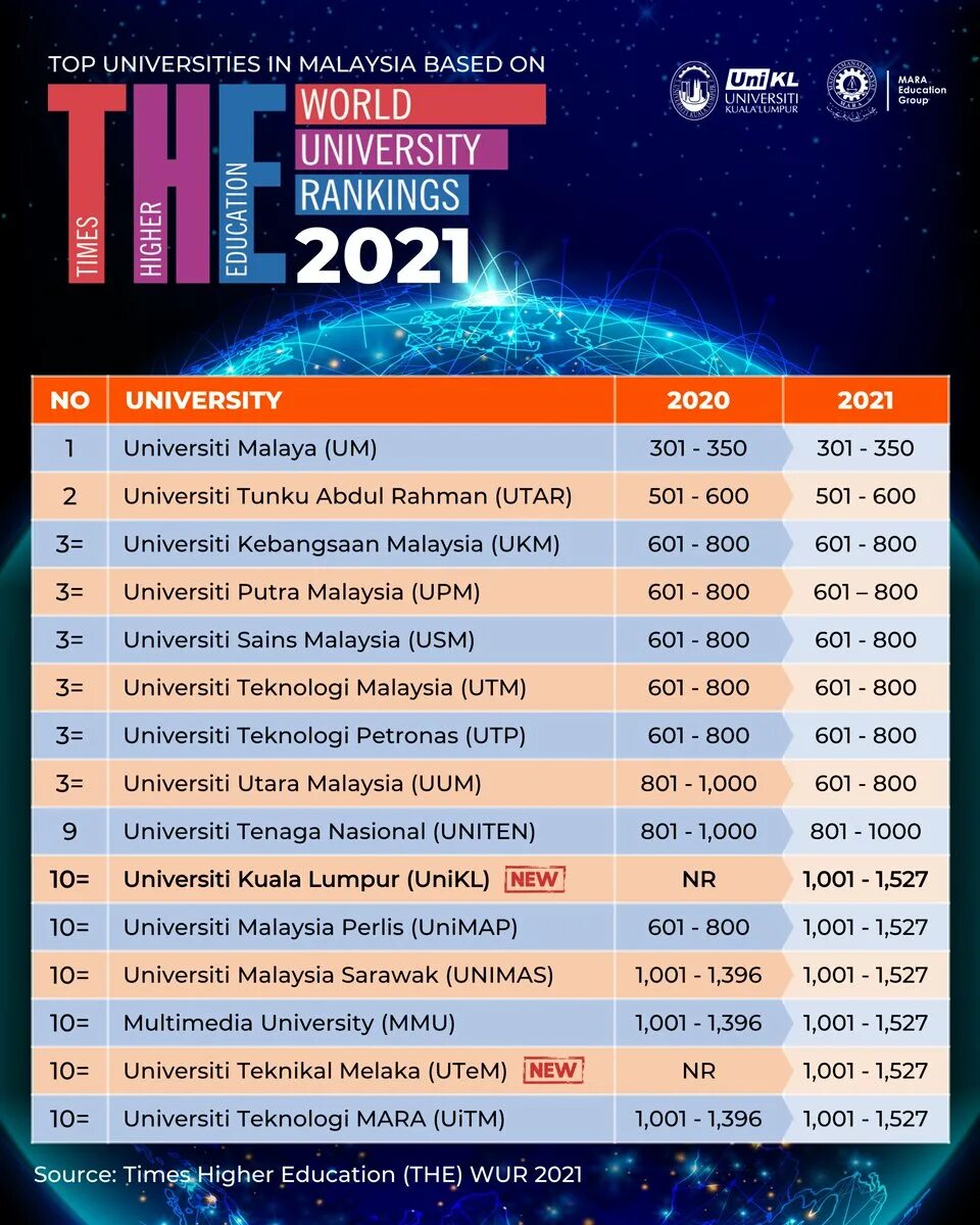 Times world university ranking. Times higher education–qs world university rankings. times higher education world university rankings 2025. times higher education logo. тоз ща times higher education ranking 2025.