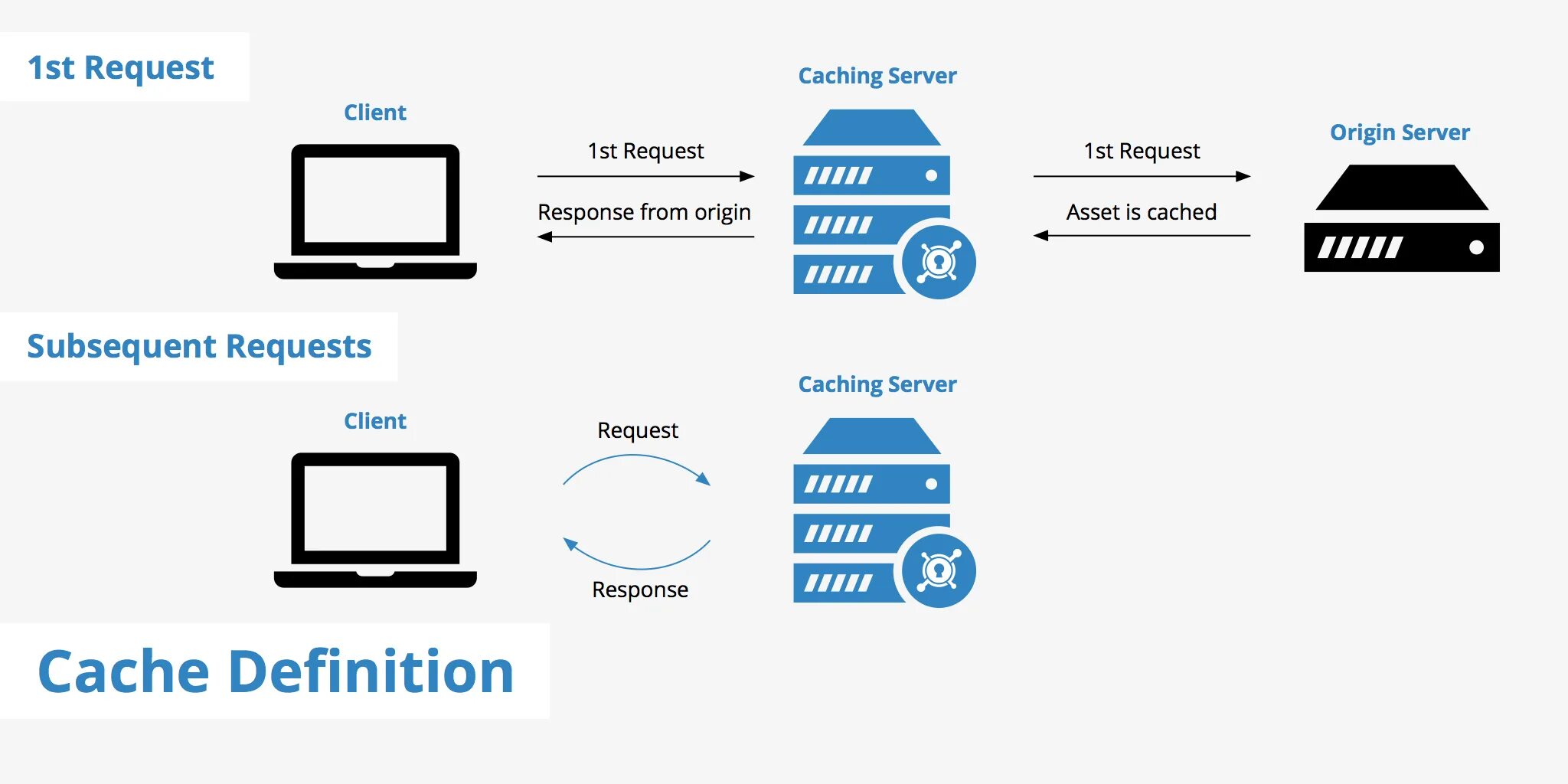 Cache client. Caching. Computer cache. Cache cache. Кэширование пароля.