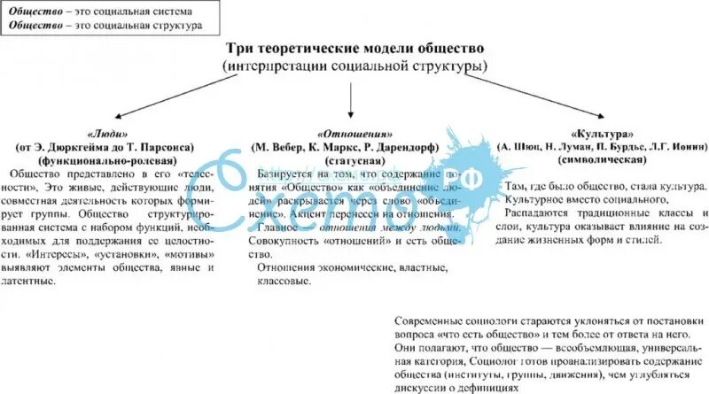 Философская модель. Основные модели общества. Основные теоретические модели общества. Основные модели общества в философии. Основные теоретические модели развития общества.