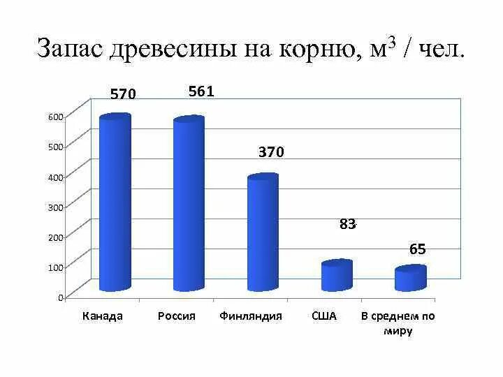 Корневой запас. Запасы древесины на корню это. Россия запасы древесины в мире-. Общий запас древесины в мире.