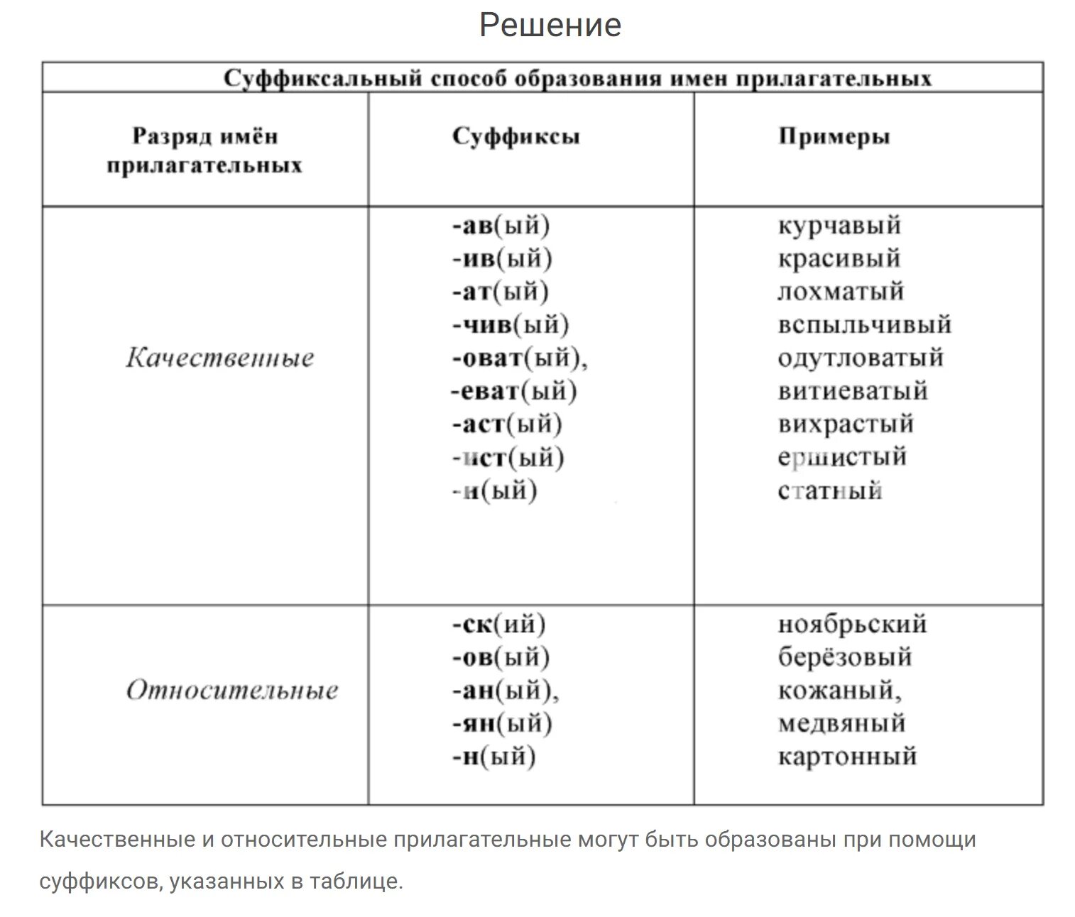 Образуй от приведенных прилагательных краткую форму. Суффиксы качественных и относительных прилагательных. Качественные прилагательные суффиксы. Качественные и относительные прилагательные суффиксы. Образование качественных прилагательный.