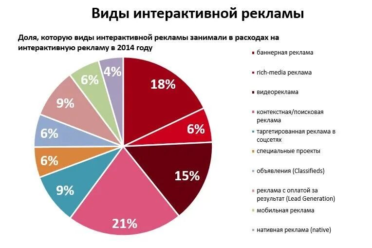 Где используют рекламу