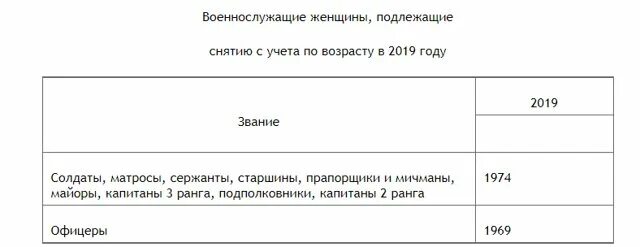 Возраст снятия с воинского учета. Таблица снятия с воинского учета. Таблица по возрастам снятия с воинского учета. Возраст снятия с воинского учета по возрасту.